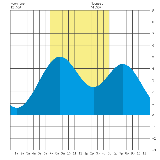 Gallinas Creek tide chart for Thursday, November 17, 2022
