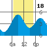 Gallinas Creek tide chart for Friday, November 18, 2022
