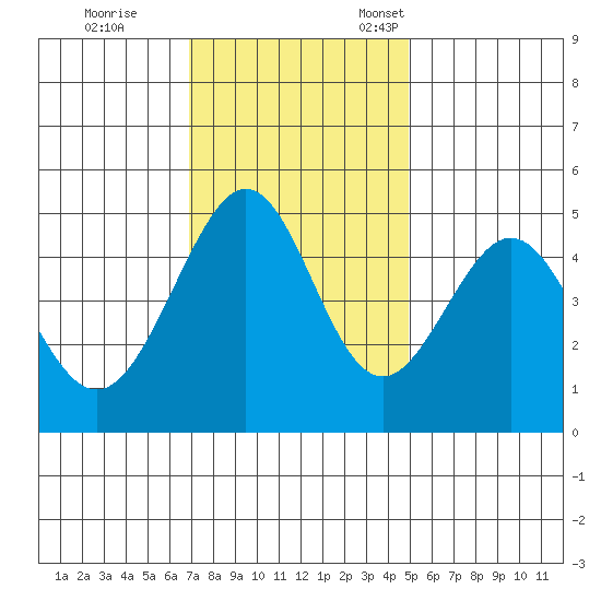 Gallinas Creek tide chart for Saturday, November 19, 2022