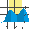 Gallinas Creek tide chart for Tuesday, November 1, 2022