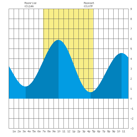 Gallinas Creek tide chart for Sunday, November 20, 2022