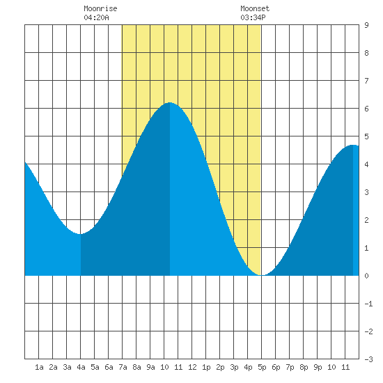 Gallinas Creek tide chart for Monday, November 21, 2022