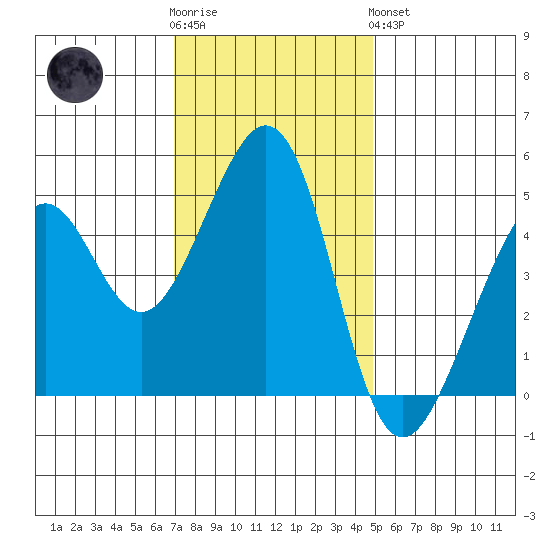 Gallinas Creek tide chart for Wednesday, November 23, 2022