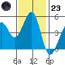 Gallinas Creek tide chart for Wednesday, November 23, 2022