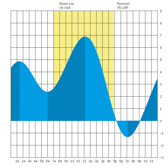 Gallinas Creek tide chart for Thursday, November 24, 2022