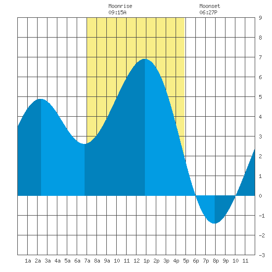 Gallinas Creek tide chart for Friday, November 25, 2022