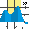 Gallinas Creek tide chart for Sunday, November 27, 2022