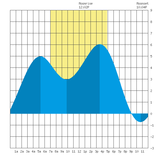 Gallinas Creek tide chart for Monday, November 28, 2022