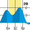 Gallinas Creek tide chart for Monday, November 28, 2022