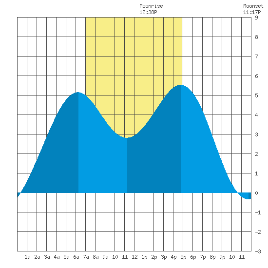 Gallinas Creek tide chart for Tuesday, November 29, 2022