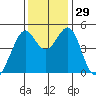 Gallinas Creek tide chart for Tuesday, November 29, 2022