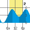 Gallinas Creek tide chart for Wednesday, November 2, 2022