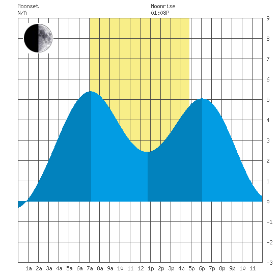 Gallinas Creek tide chart for Wednesday, November 30, 2022