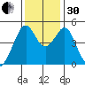 Gallinas Creek tide chart for Wednesday, November 30, 2022