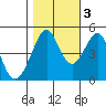 Gallinas Creek tide chart for Thursday, November 3, 2022