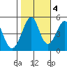 Gallinas Creek tide chart for Friday, November 4, 2022