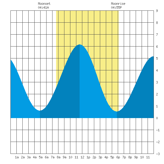 Gallinas Creek tide chart for Saturday, November 5, 2022
