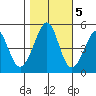 Gallinas Creek tide chart for Saturday, November 5, 2022