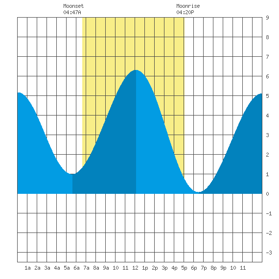 Gallinas Creek tide chart for Sunday, November 6, 2022