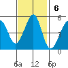 Gallinas Creek tide chart for Sunday, November 6, 2022