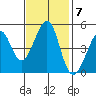 Gallinas Creek tide chart for Monday, November 7, 2022