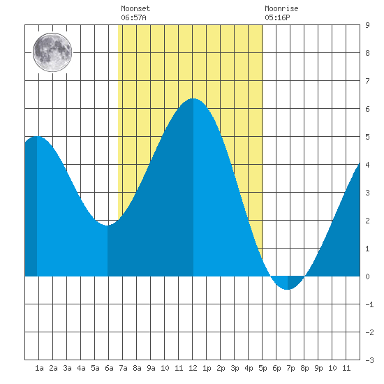 Gallinas Creek tide chart for Tuesday, November 8, 2022