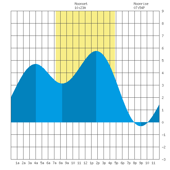 Gallinas Creek tide chart for Sunday, December 11, 2022