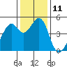 Gallinas Creek tide chart for Sunday, December 11, 2022
