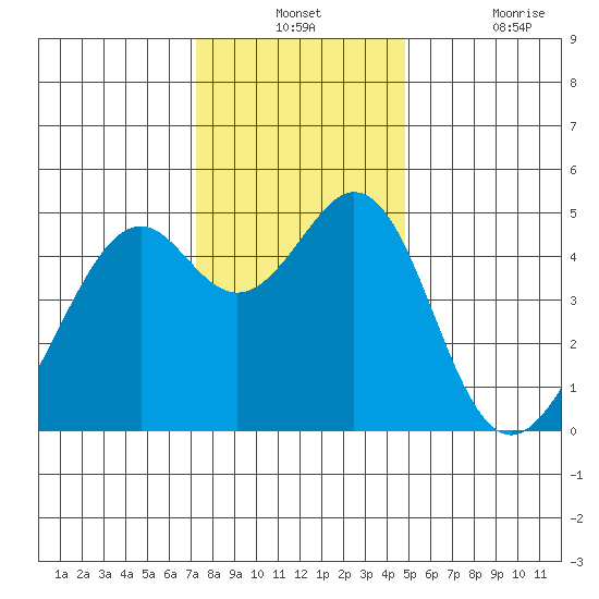 Gallinas Creek tide chart for Monday, December 12, 2022