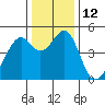 Gallinas Creek tide chart for Monday, December 12, 2022