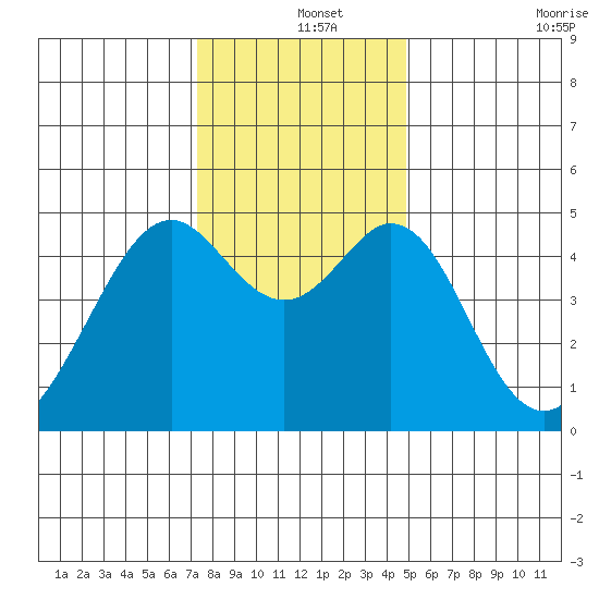 Gallinas Creek tide chart for Wednesday, December 14, 2022