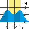 Gallinas Creek tide chart for Wednesday, December 14, 2022