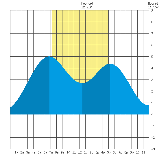 Gallinas Creek tide chart for Thursday, December 15, 2022