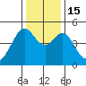 Gallinas Creek tide chart for Thursday, December 15, 2022