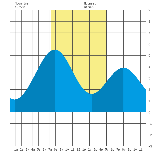 Gallinas Creek tide chart for Saturday, December 17, 2022