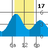 Gallinas Creek tide chart for Saturday, December 17, 2022