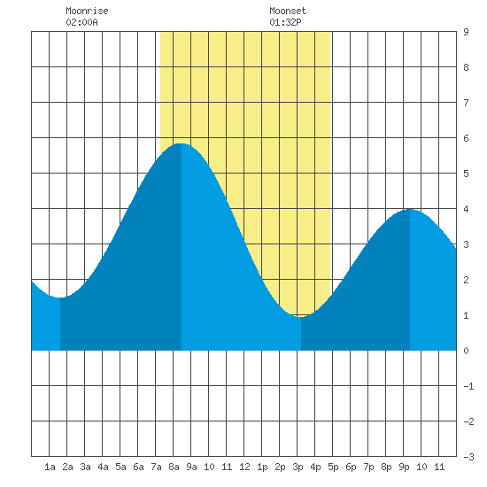 Gallinas Creek tide chart for Sunday, December 18, 2022