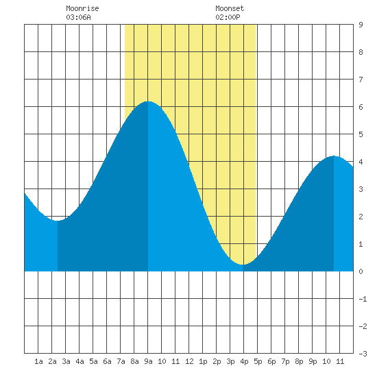 Gallinas Creek tide chart for Monday, December 19, 2022