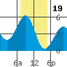 Gallinas Creek tide chart for Monday, December 19, 2022