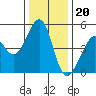 Gallinas Creek tide chart for Tuesday, December 20, 2022
