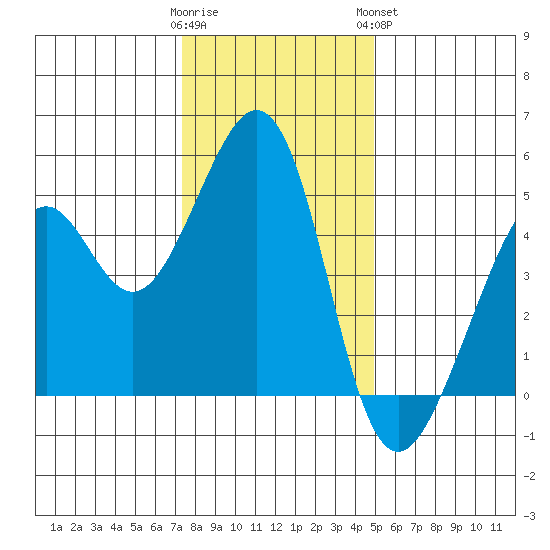 Gallinas Creek tide chart for Thursday, December 22, 2022