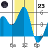Gallinas Creek tide chart for Friday, December 23, 2022