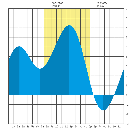 Gallinas Creek tide chart for Saturday, December 24, 2022