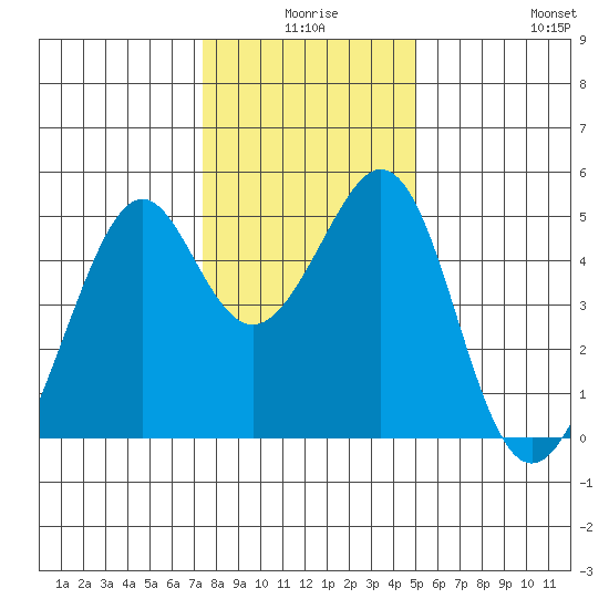 Gallinas Creek tide chart for Tuesday, December 27, 2022