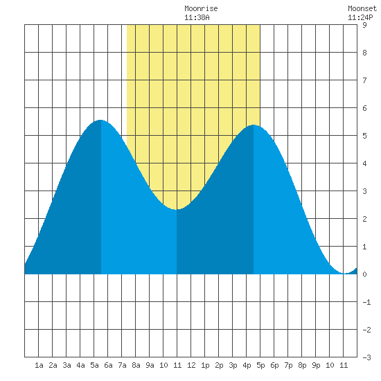Gallinas Creek tide chart for Wednesday, December 28, 2022