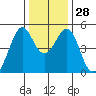 Gallinas Creek tide chart for Wednesday, December 28, 2022