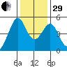 Gallinas Creek tide chart for Thursday, December 29, 2022