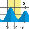 Gallinas Creek tide chart for Friday, December 2, 2022