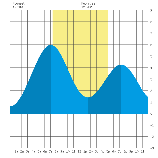 Gallinas Creek tide chart for Friday, December 30, 2022