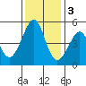 Gallinas Creek tide chart for Saturday, December 3, 2022